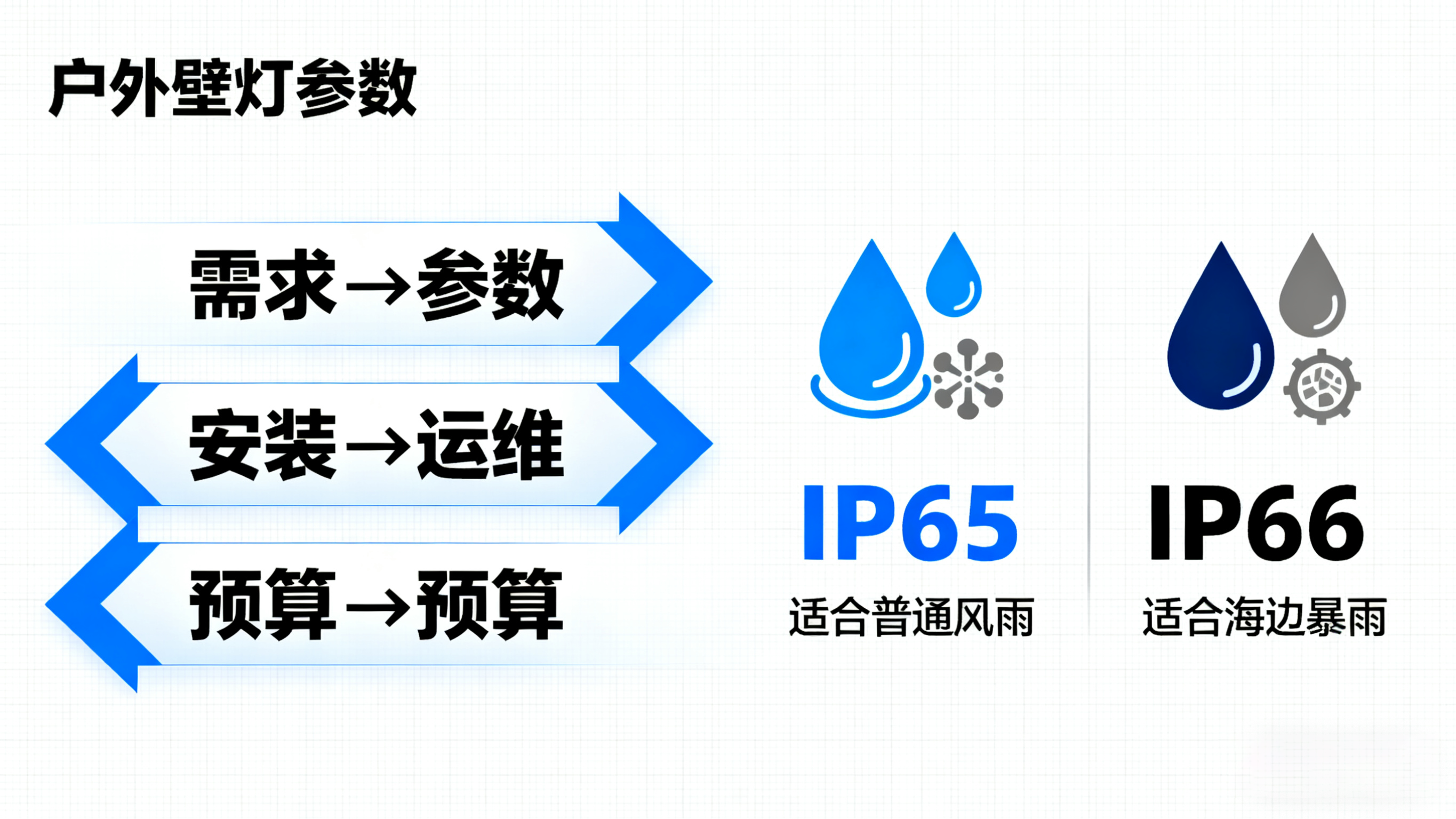 戶外壁燈防水等級詳解 參數示意